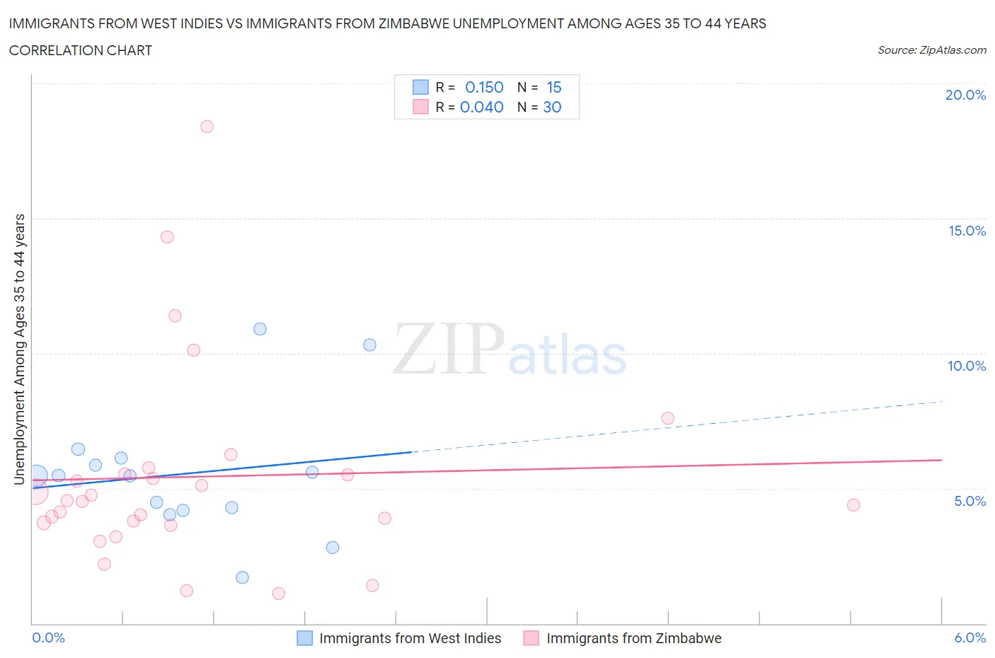 Immigrants from West Indies vs Immigrants from Zimbabwe Unemployment Among Ages 35 to 44 years