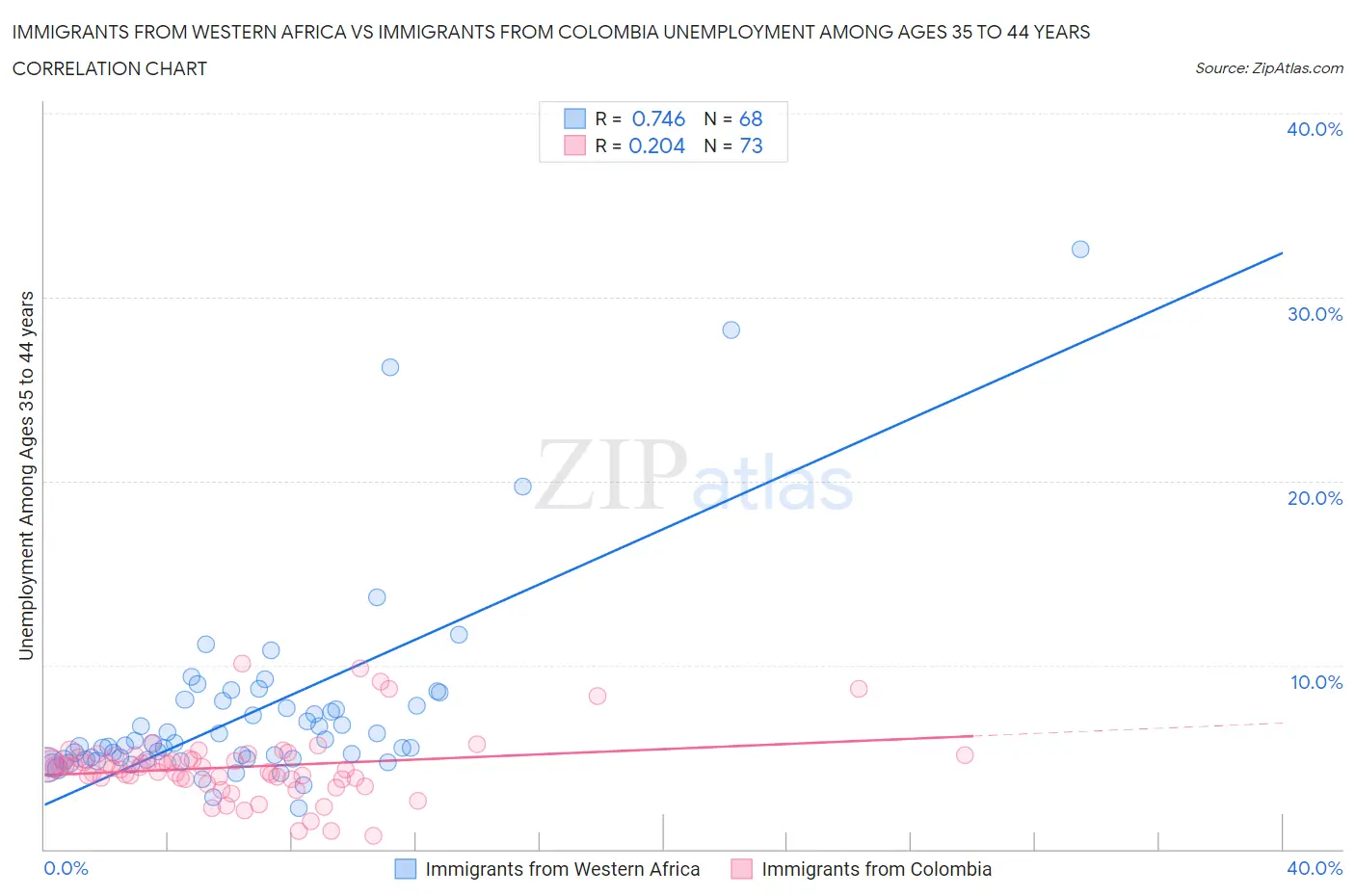 Immigrants from Western Africa vs Immigrants from Colombia Unemployment Among Ages 35 to 44 years