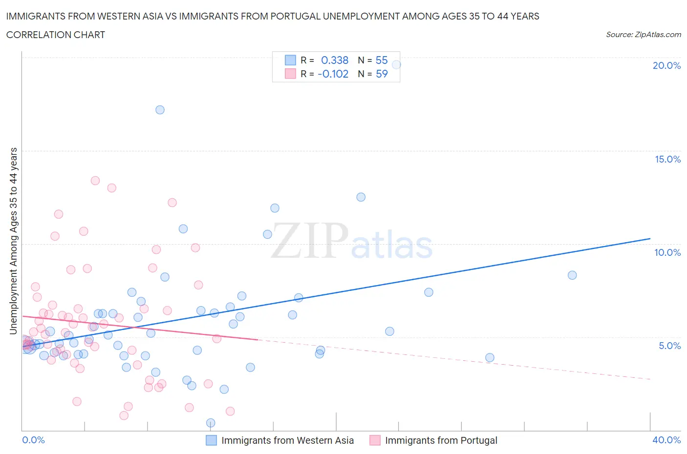 Immigrants from Western Asia vs Immigrants from Portugal Unemployment Among Ages 35 to 44 years