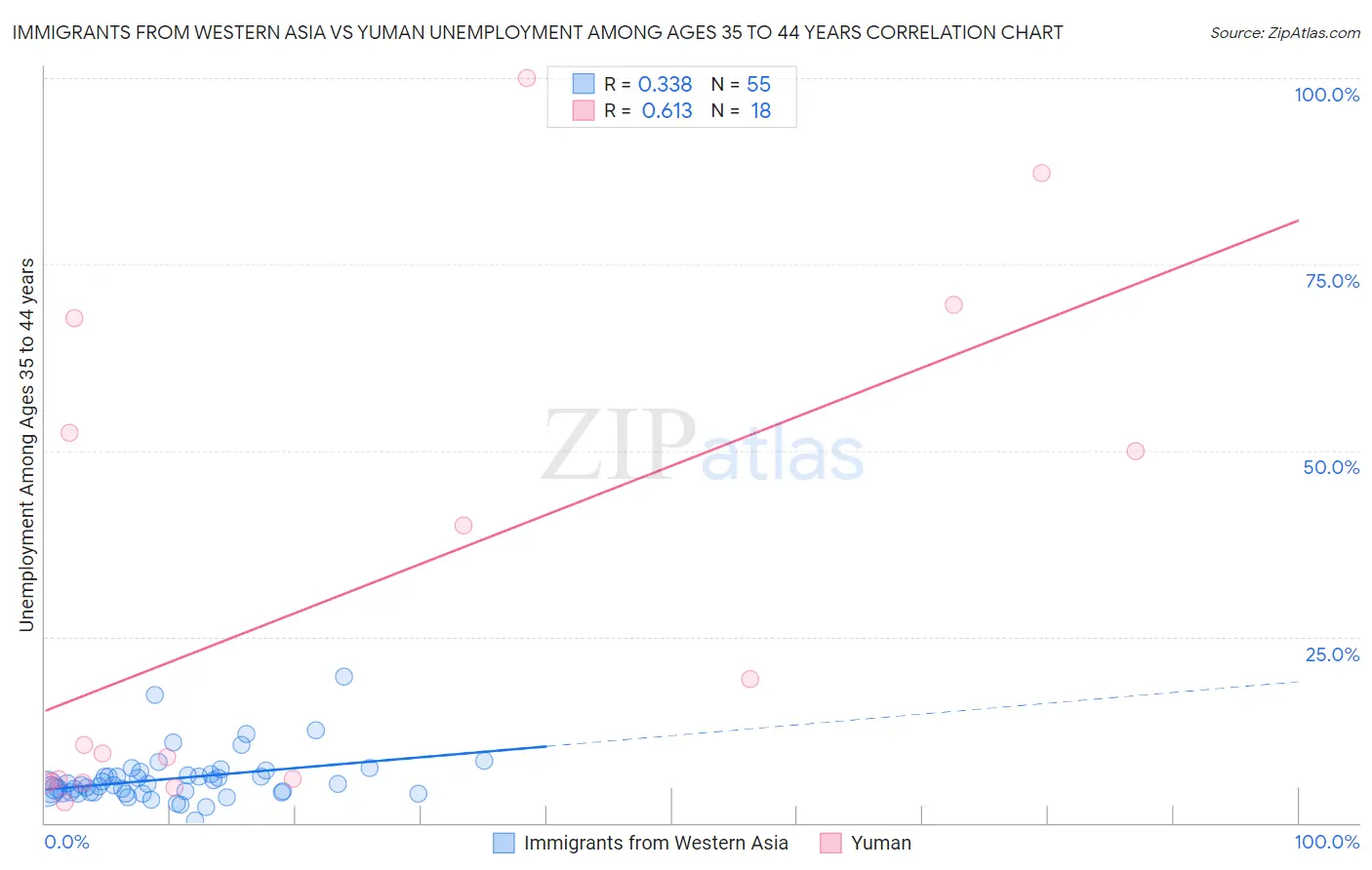 Immigrants from Western Asia vs Yuman Unemployment Among Ages 35 to 44 years