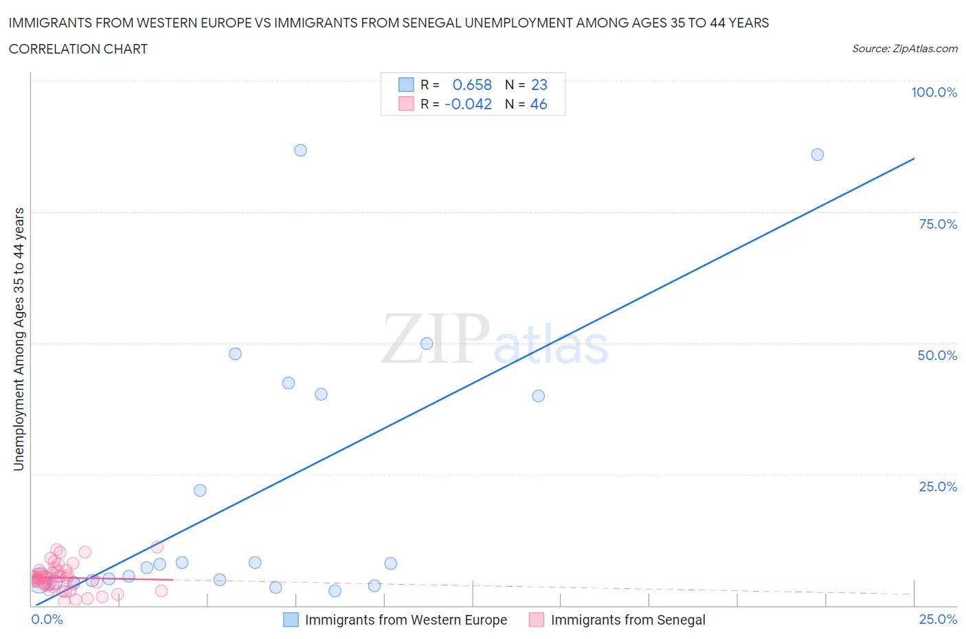 Immigrants from Western Europe vs Immigrants from Senegal Unemployment Among Ages 35 to 44 years