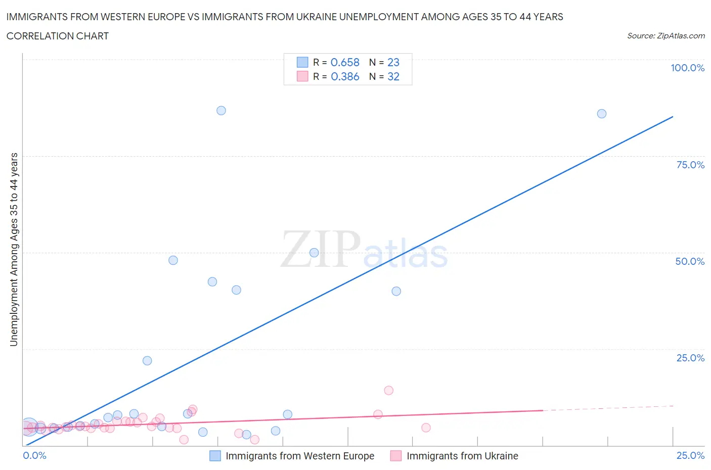 Immigrants from Western Europe vs Immigrants from Ukraine Unemployment Among Ages 35 to 44 years