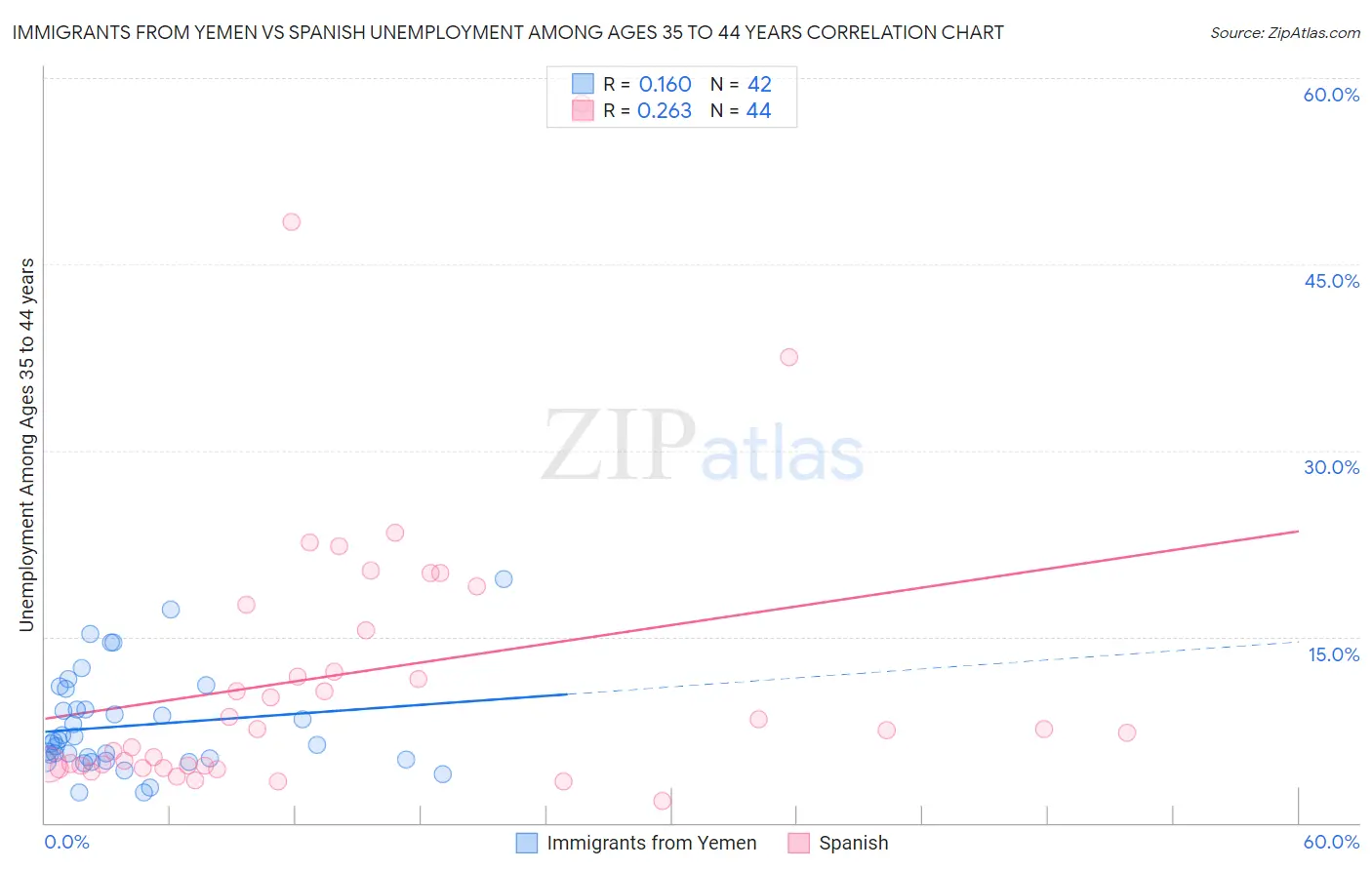 Immigrants from Yemen vs Spanish Unemployment Among Ages 35 to 44 years