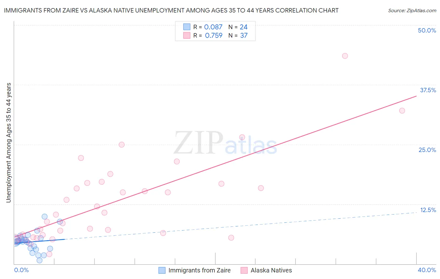 Immigrants from Zaire vs Alaska Native Unemployment Among Ages 35 to 44 years