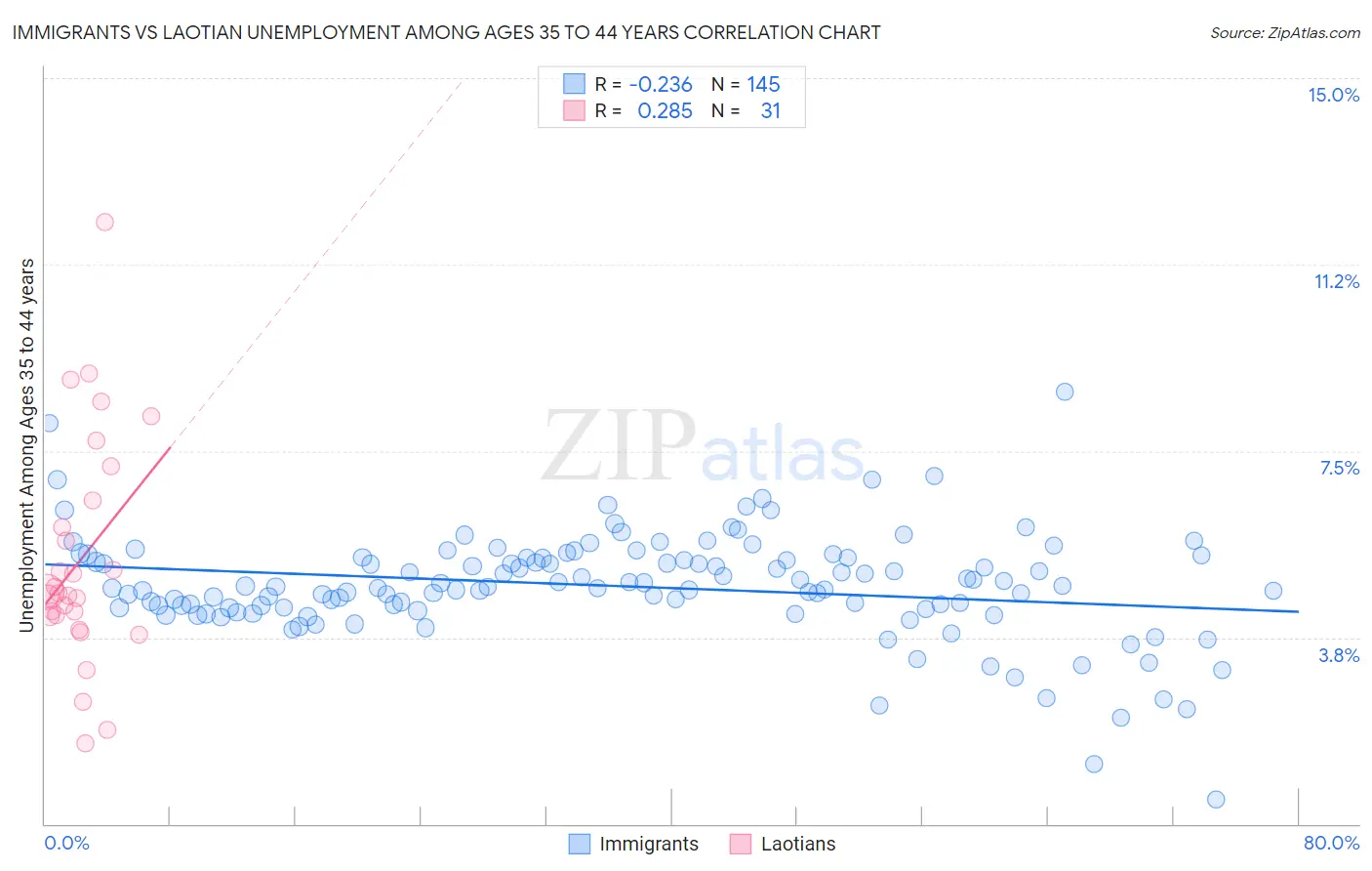 Immigrants vs Laotian Unemployment Among Ages 35 to 44 years