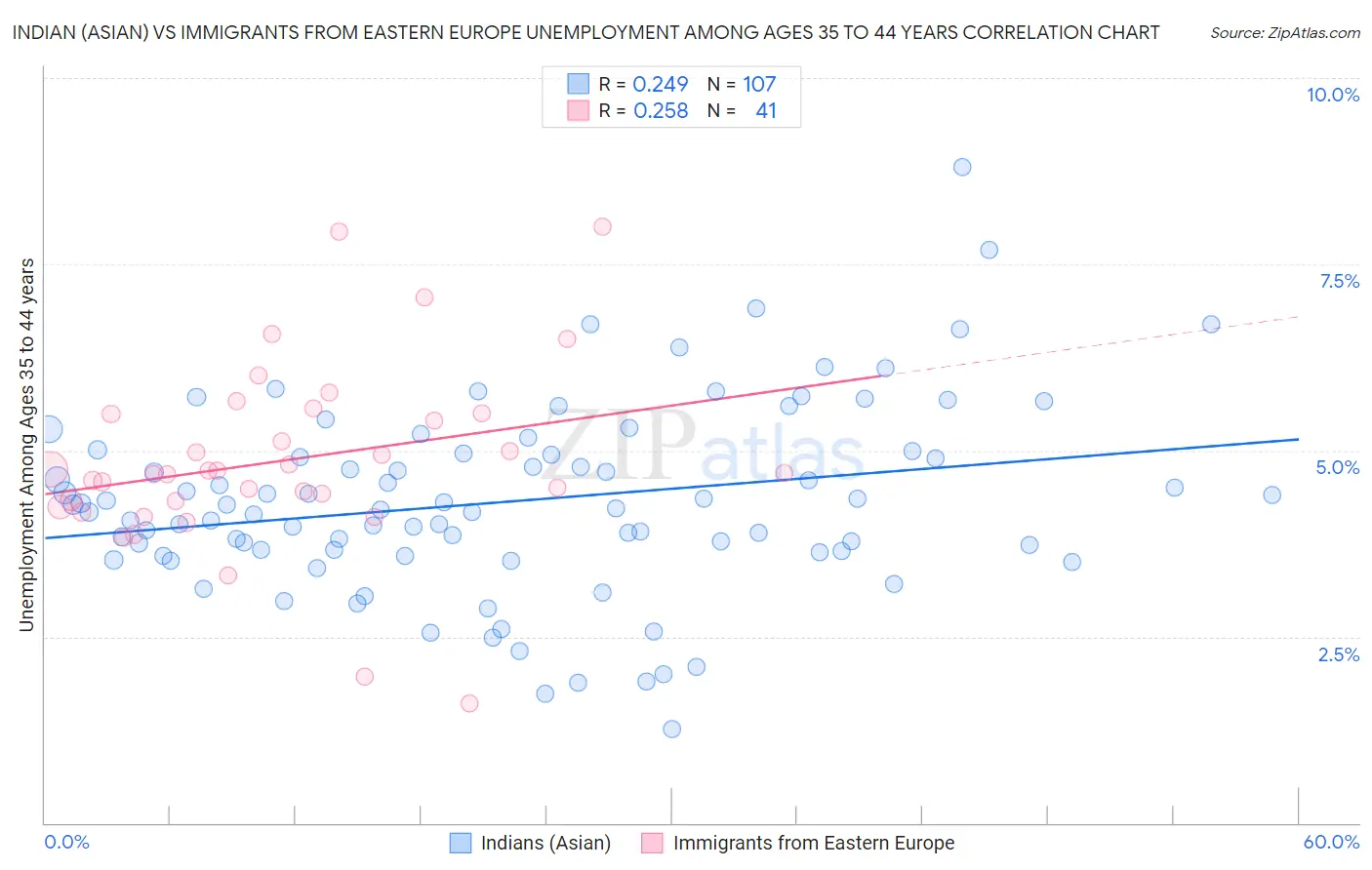 Indian (Asian) vs Immigrants from Eastern Europe Unemployment Among Ages 35 to 44 years