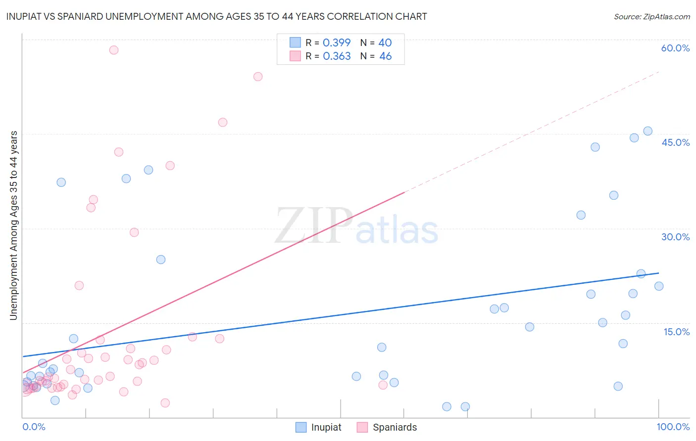 Inupiat vs Spaniard Unemployment Among Ages 35 to 44 years