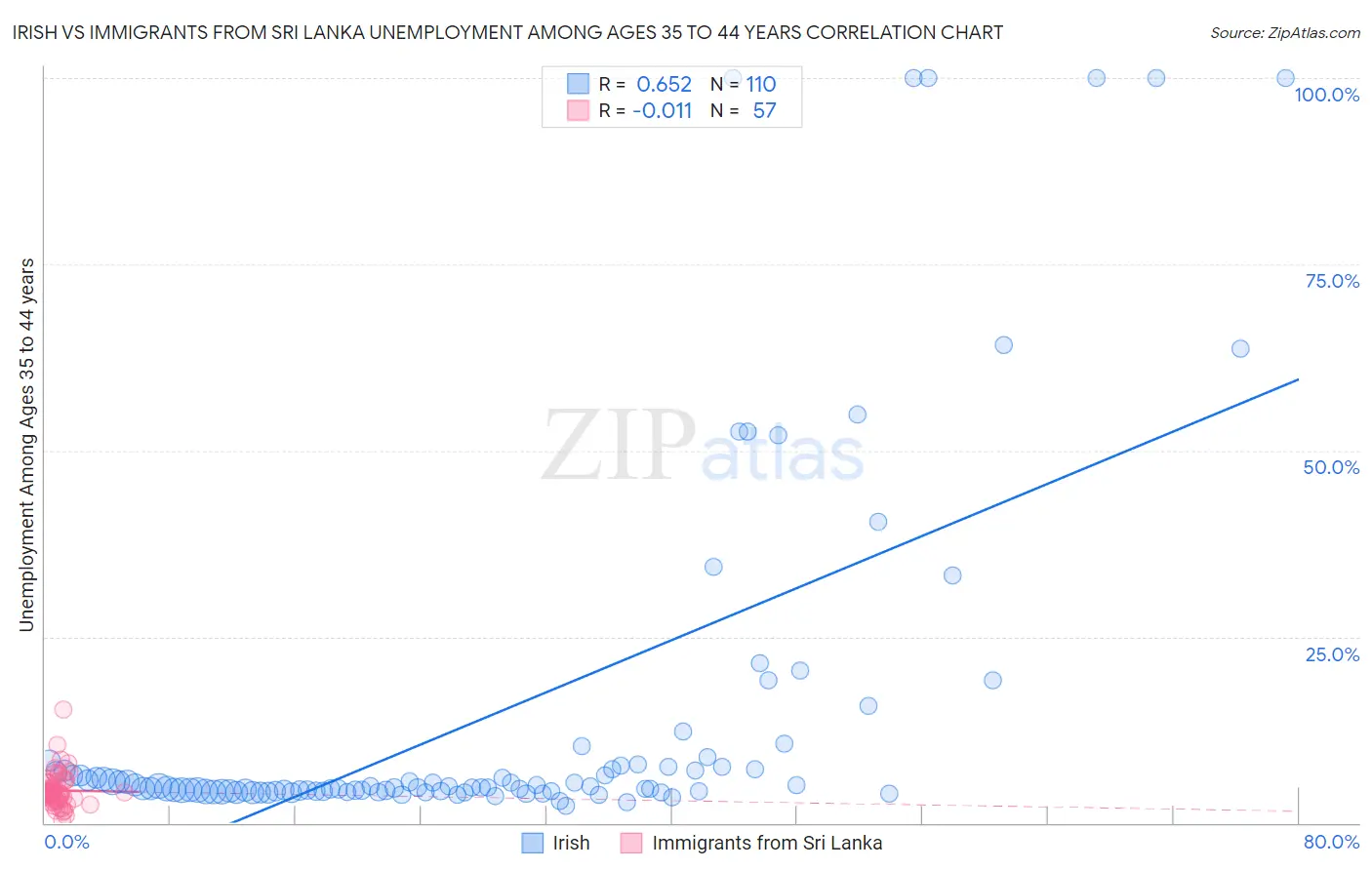 Irish vs Immigrants from Sri Lanka Unemployment Among Ages 35 to 44 years