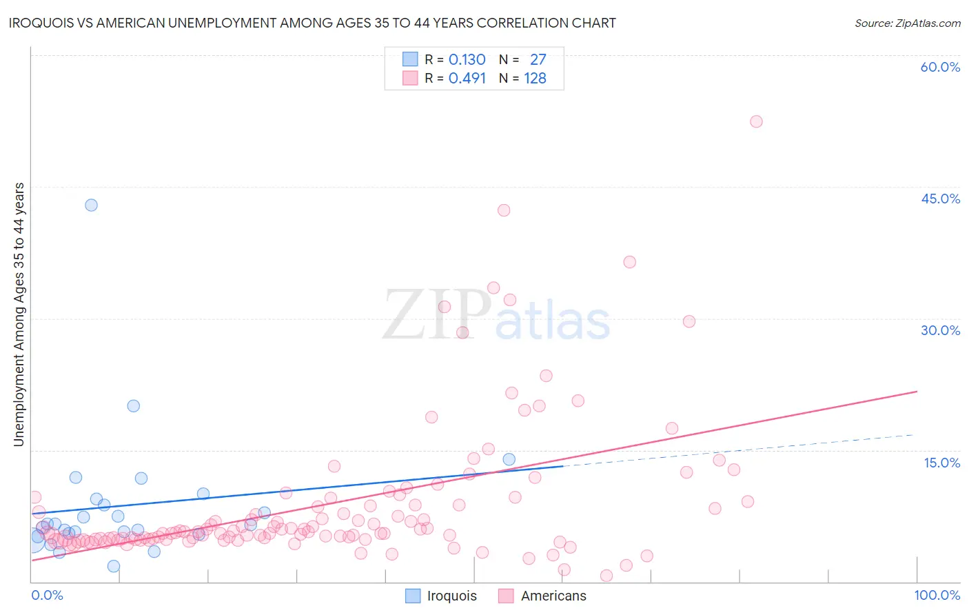 Iroquois vs American Unemployment Among Ages 35 to 44 years