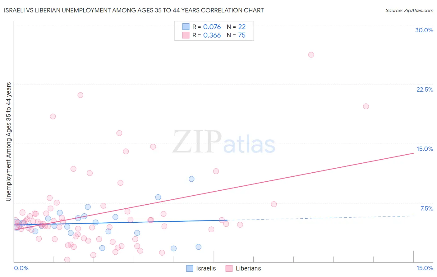 Israeli vs Liberian Unemployment Among Ages 35 to 44 years