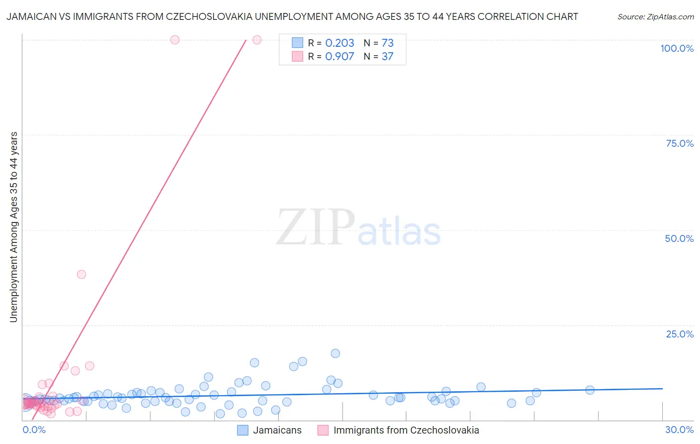 Jamaican vs Immigrants from Czechoslovakia Unemployment Among Ages 35 to 44 years