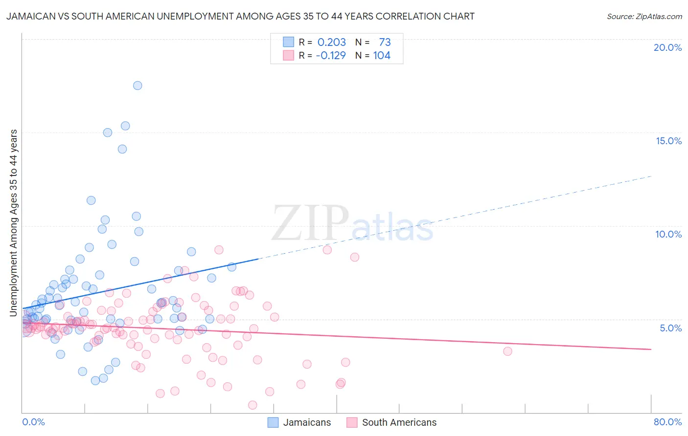 Jamaican vs South American Unemployment Among Ages 35 to 44 years