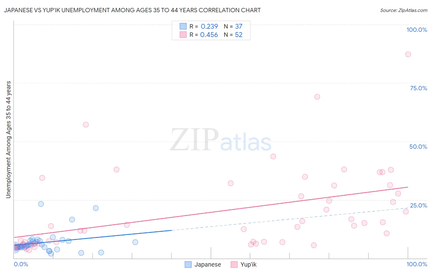 Japanese vs Yup'ik Unemployment Among Ages 35 to 44 years