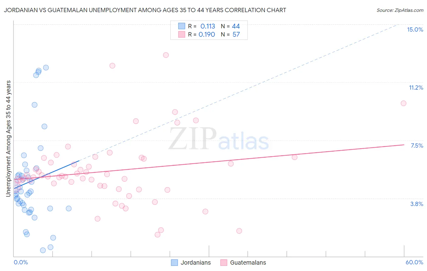 Jordanian vs Guatemalan Unemployment Among Ages 35 to 44 years