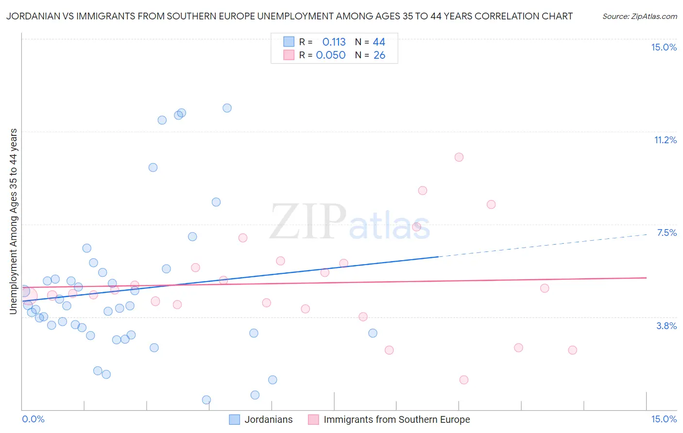 Jordanian vs Immigrants from Southern Europe Unemployment Among Ages 35 to 44 years