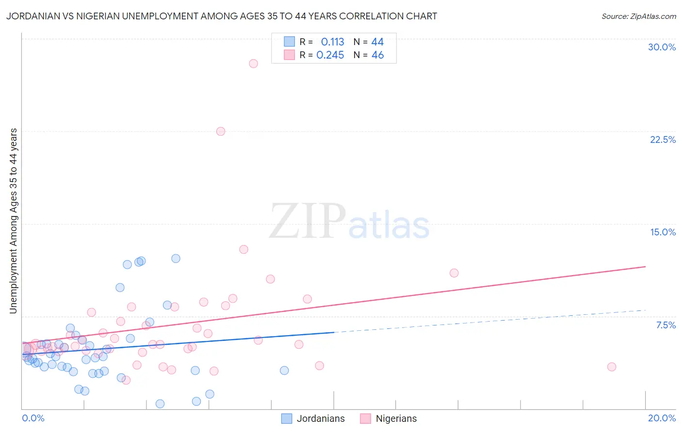 Jordanian vs Nigerian Unemployment Among Ages 35 to 44 years