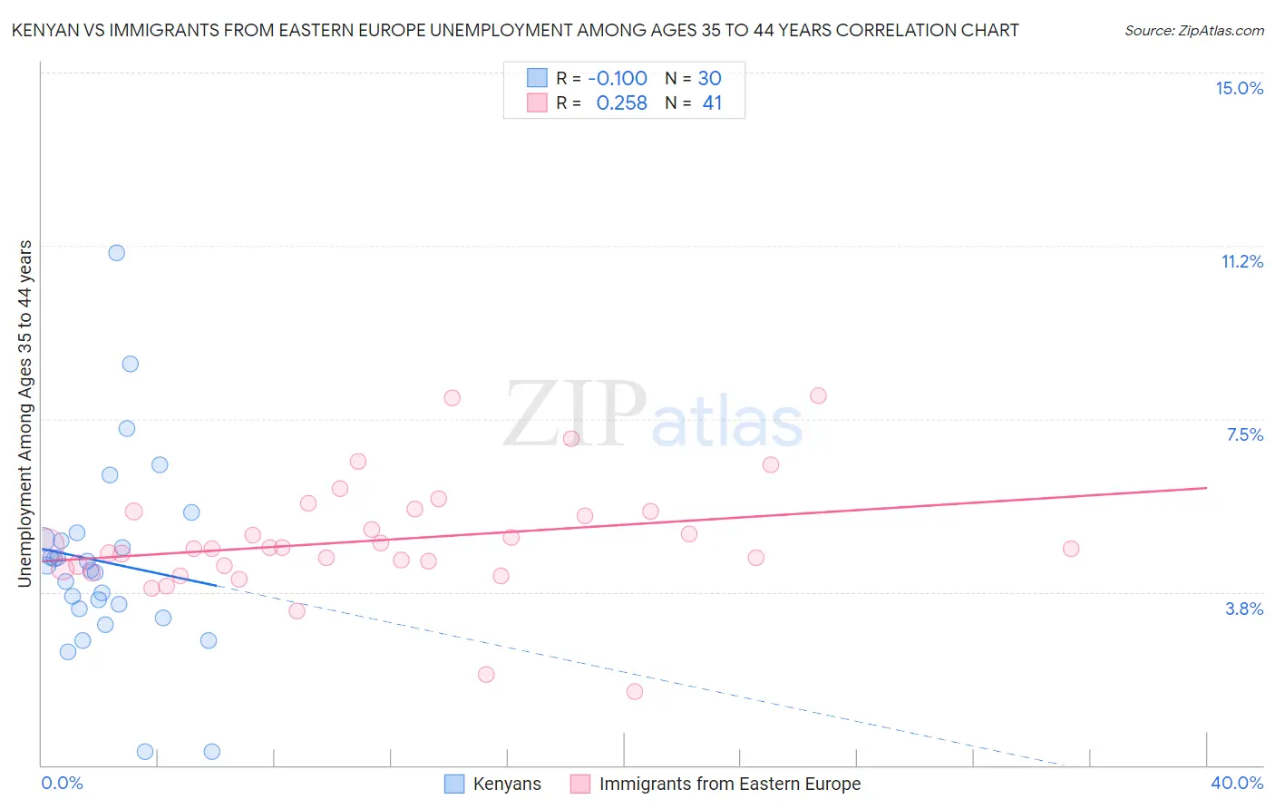 Kenyan vs Immigrants from Eastern Europe Unemployment Among Ages 35 to 44 years