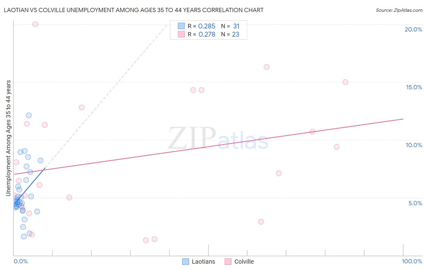 Laotian vs Colville Unemployment Among Ages 35 to 44 years