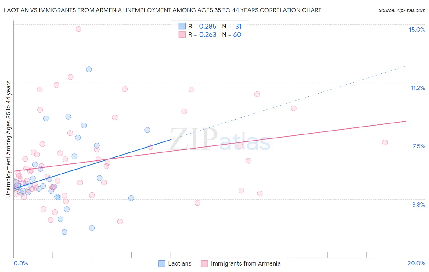 Laotian vs Immigrants from Armenia Unemployment Among Ages 35 to 44 years