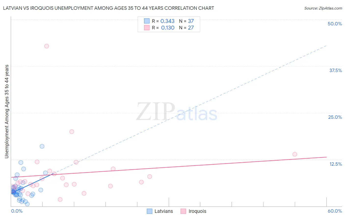 Latvian vs Iroquois Unemployment Among Ages 35 to 44 years