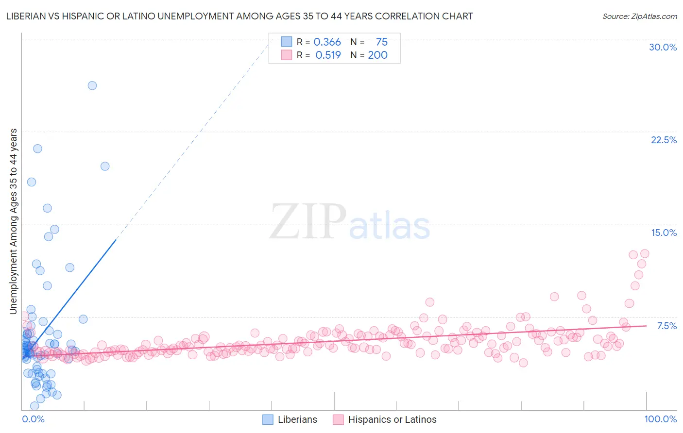 Liberian vs Hispanic or Latino Unemployment Among Ages 35 to 44 years