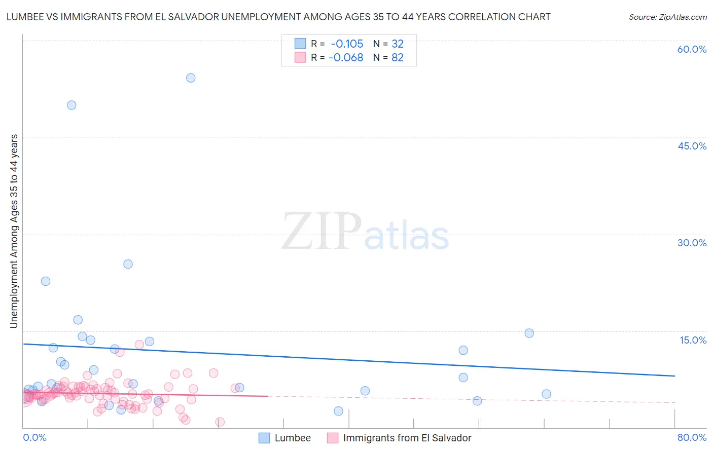 Lumbee vs Immigrants from El Salvador Unemployment Among Ages 35 to 44 years