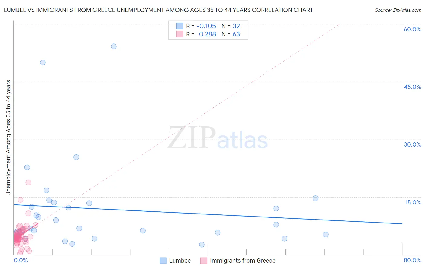 Lumbee vs Immigrants from Greece Unemployment Among Ages 35 to 44 years