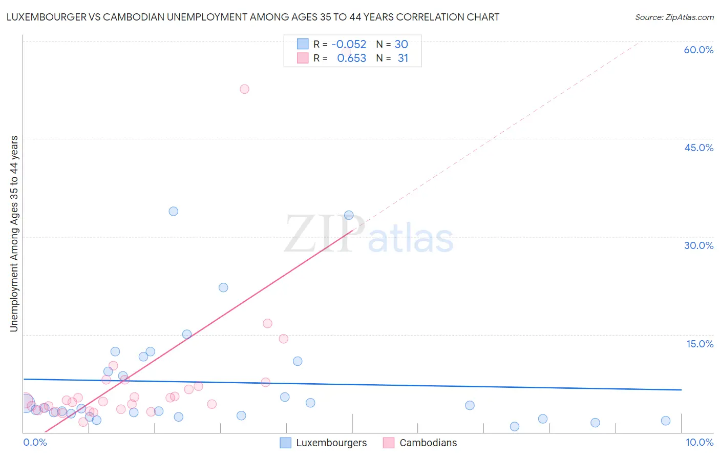 Luxembourger vs Cambodian Unemployment Among Ages 35 to 44 years