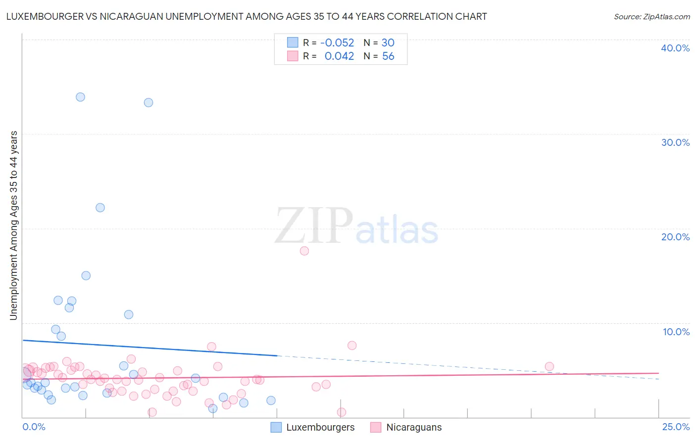 Luxembourger vs Nicaraguan Unemployment Among Ages 35 to 44 years