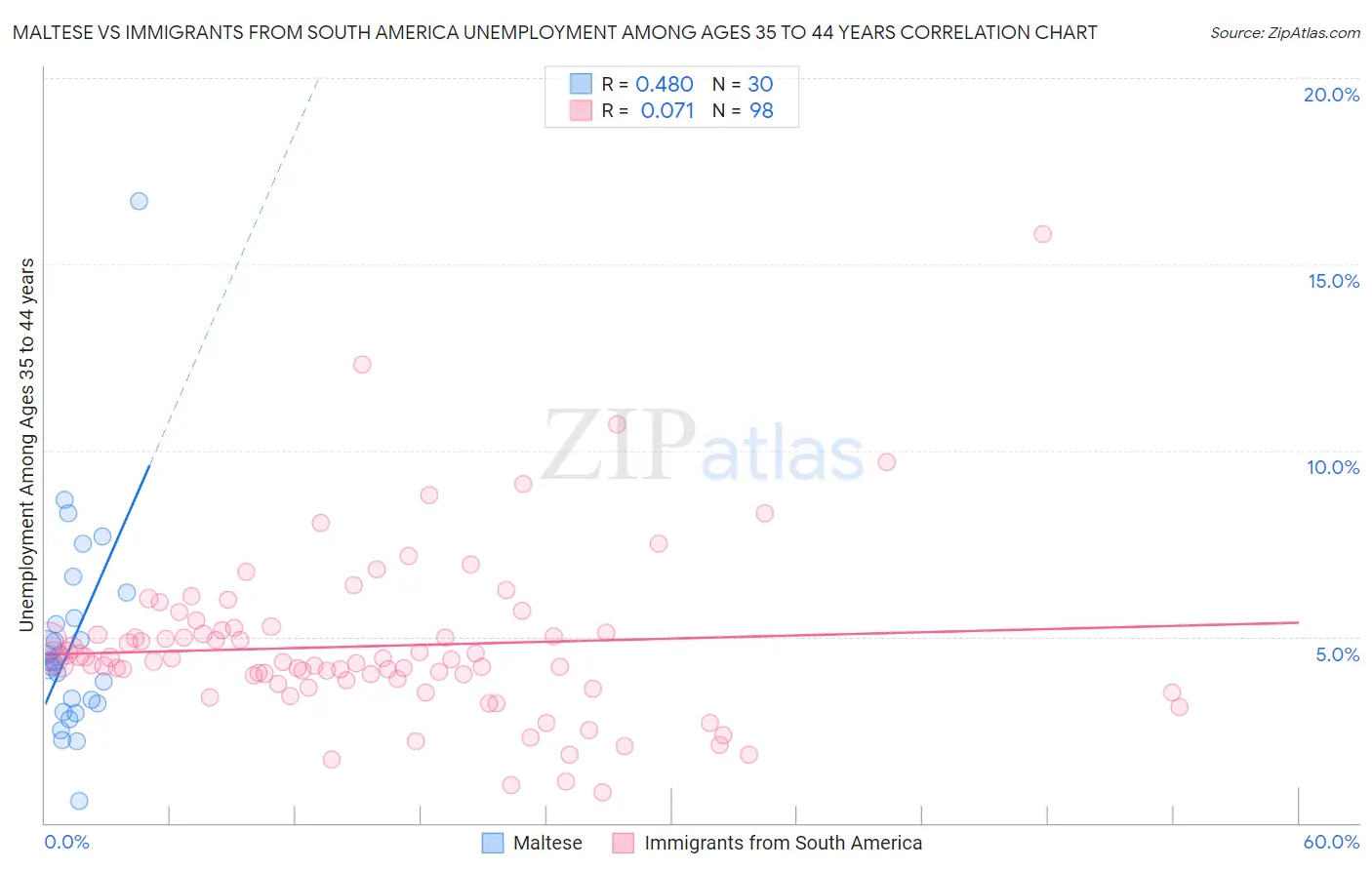 Maltese vs Immigrants from South America Unemployment Among Ages 35 to 44 years