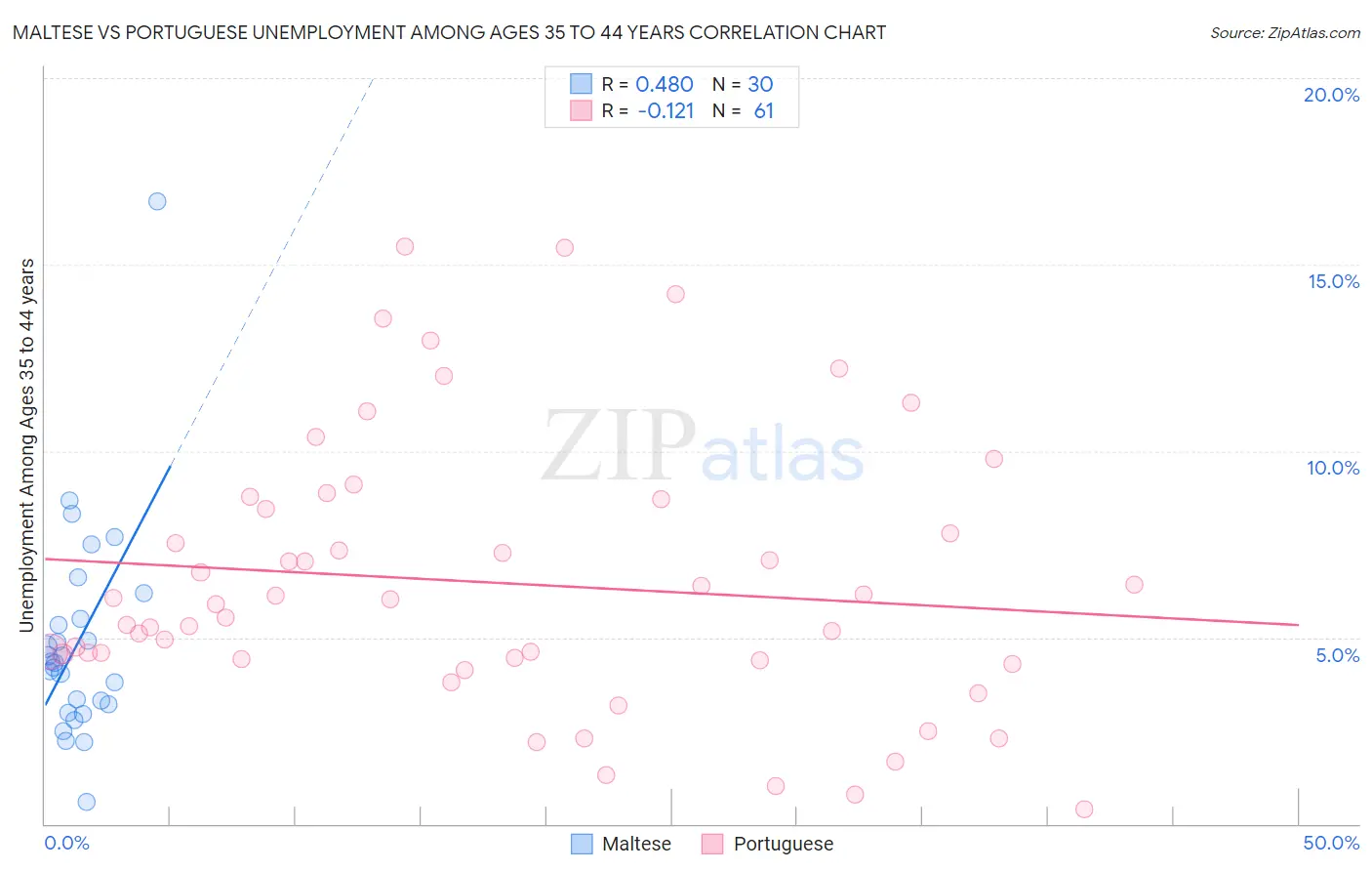 Maltese vs Portuguese Unemployment Among Ages 35 to 44 years