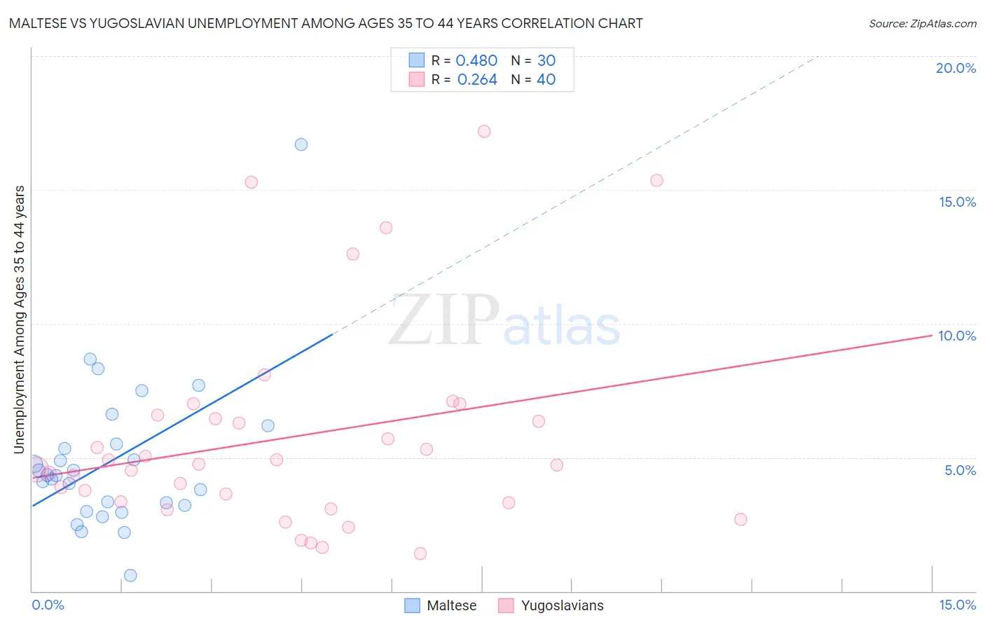 Maltese vs Yugoslavian Unemployment Among Ages 35 to 44 years