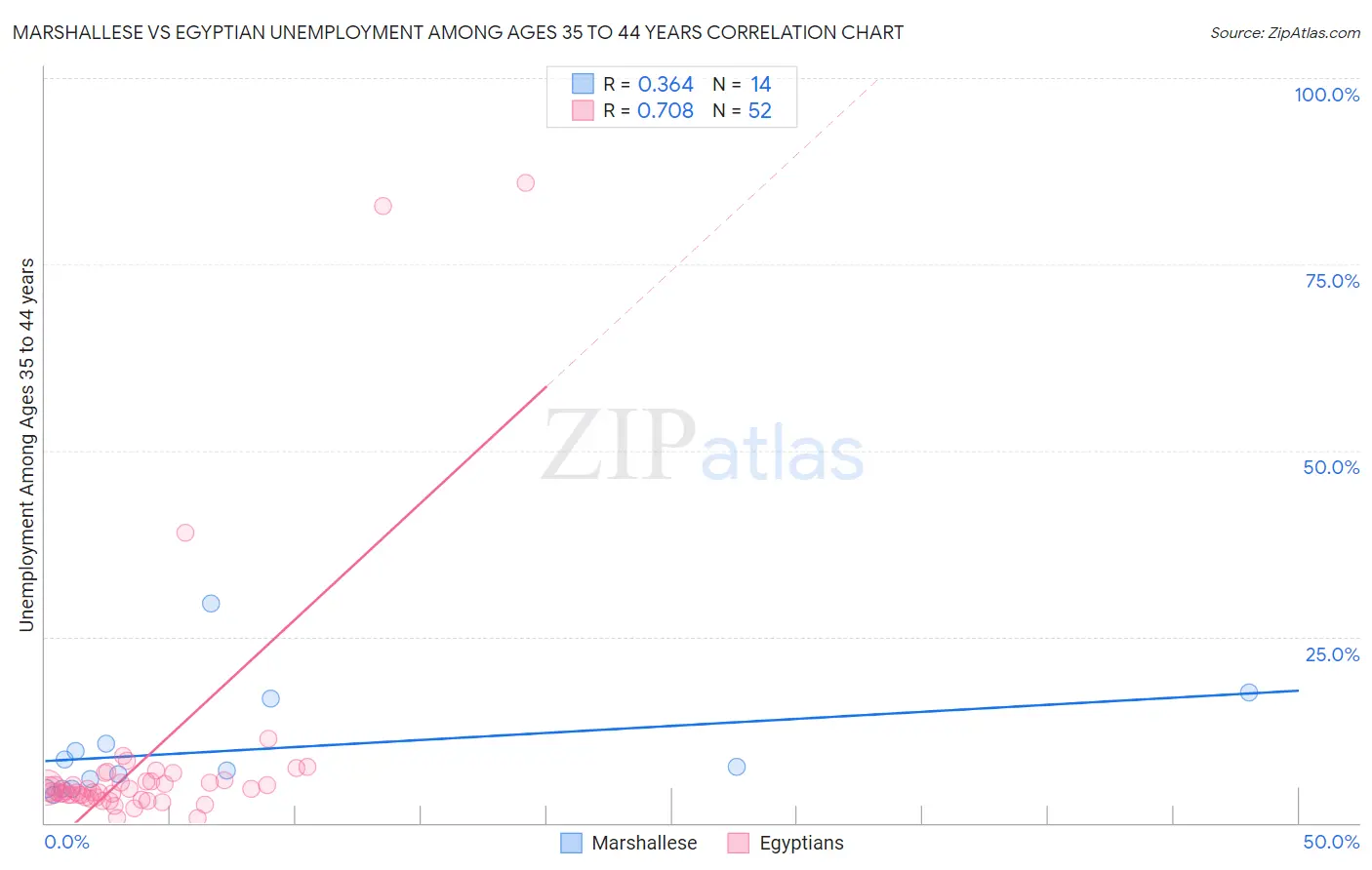 Marshallese vs Egyptian Unemployment Among Ages 35 to 44 years