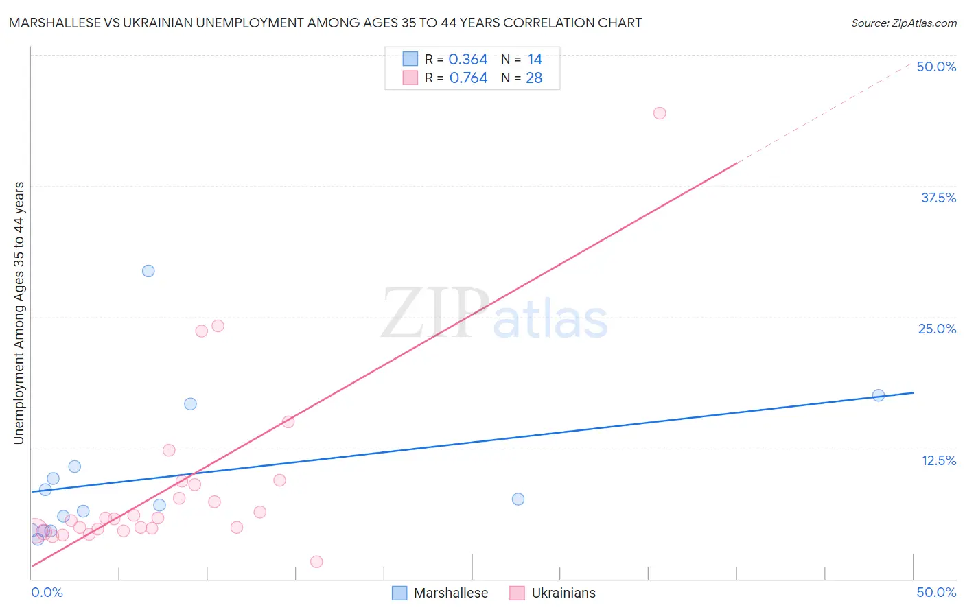 Marshallese vs Ukrainian Unemployment Among Ages 35 to 44 years