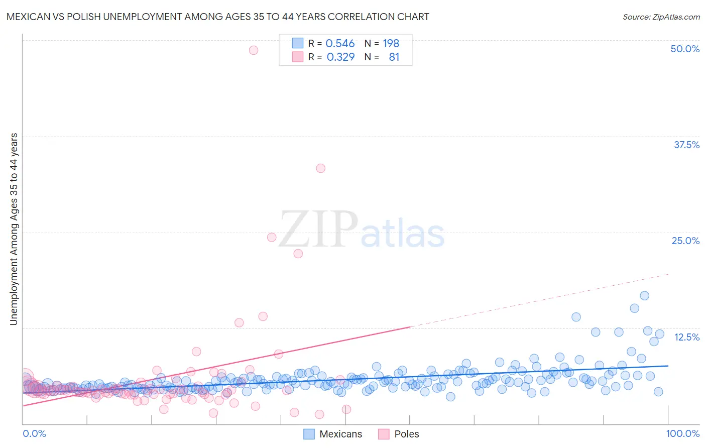 Mexican vs Polish Unemployment Among Ages 35 to 44 years