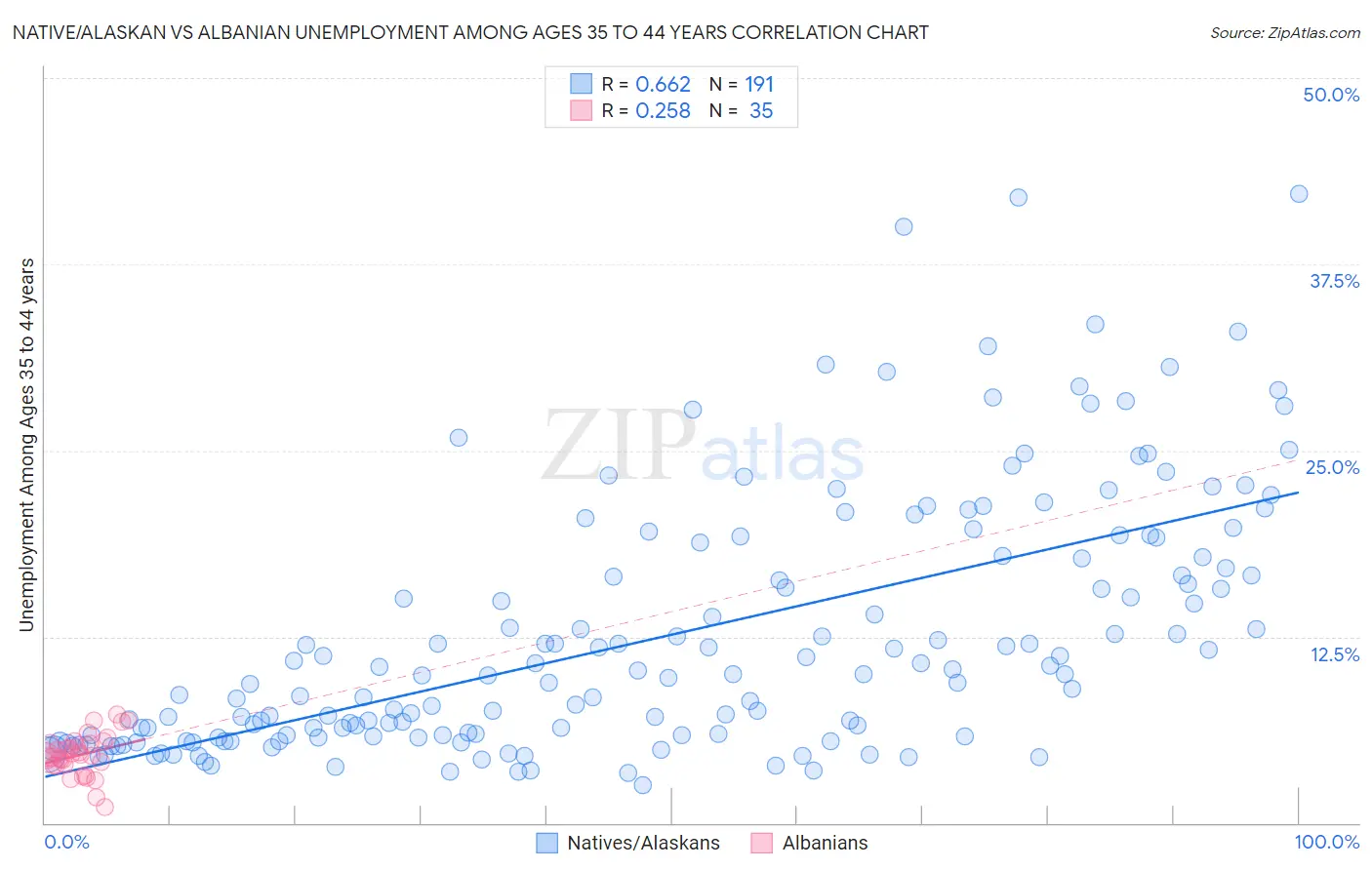 Native/Alaskan vs Albanian Unemployment Among Ages 35 to 44 years