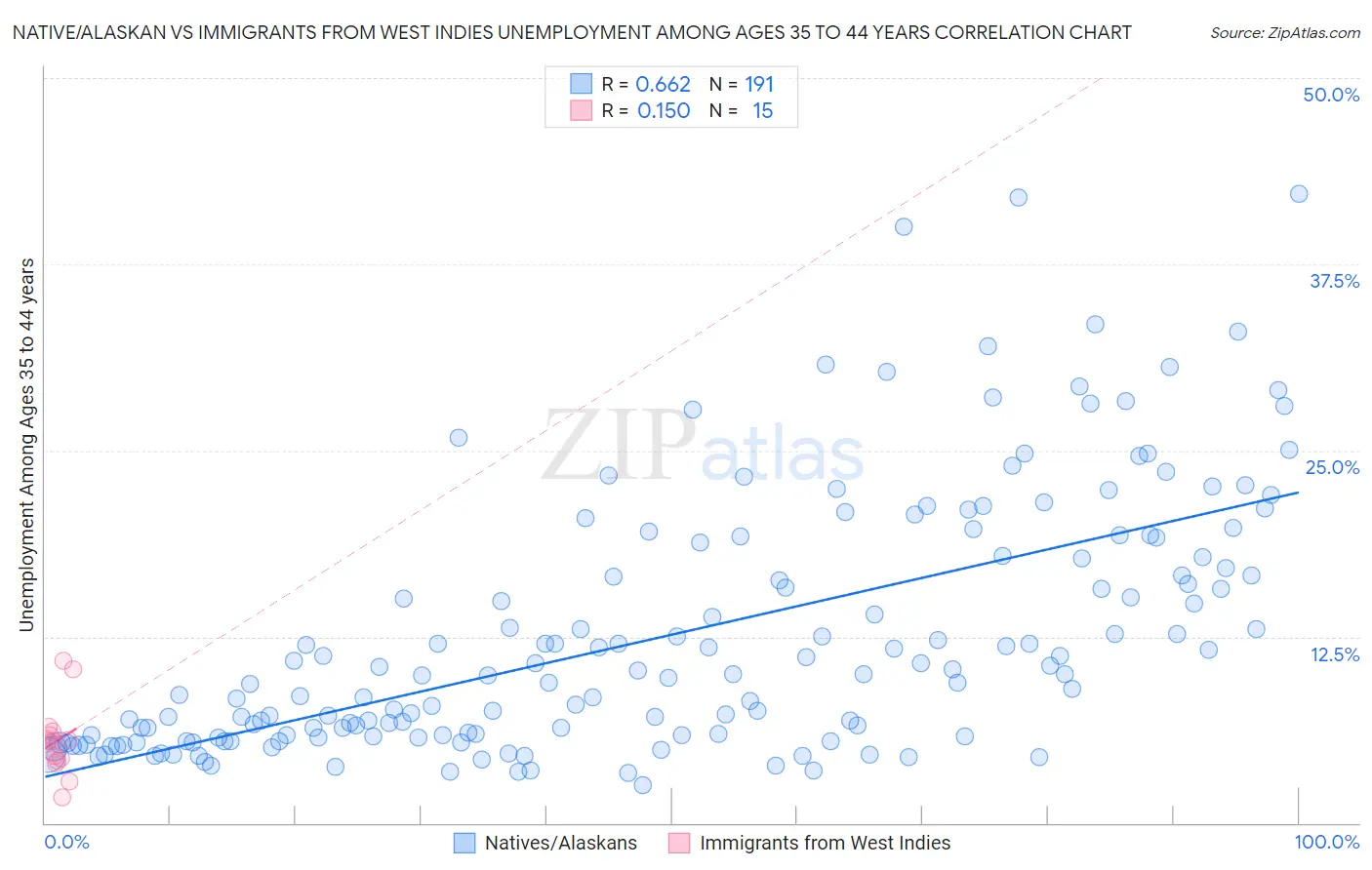 Native/Alaskan vs Immigrants from West Indies Unemployment Among Ages 35 to 44 years