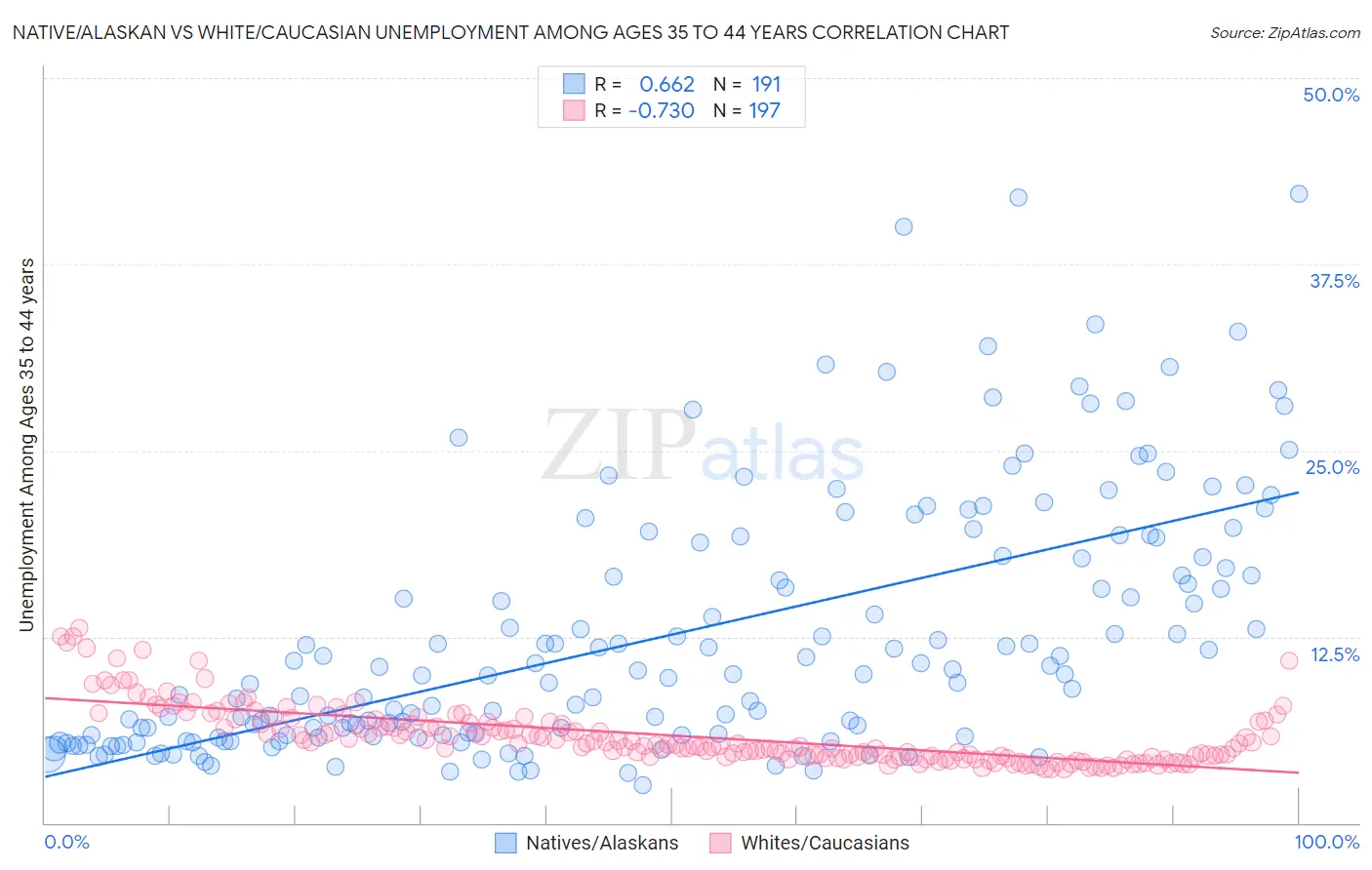 Native/Alaskan vs White/Caucasian Unemployment Among Ages 35 to 44 years