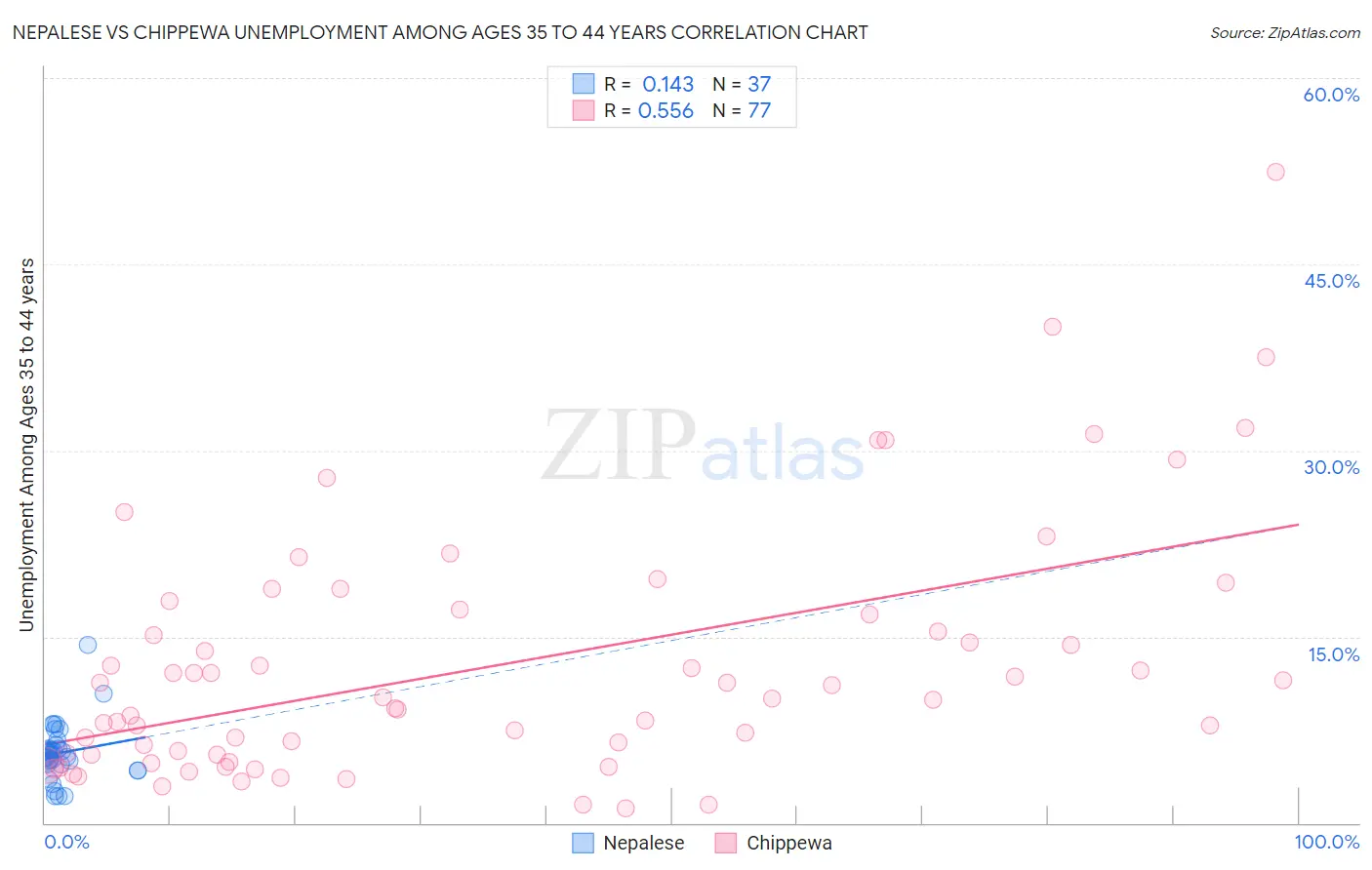 Nepalese vs Chippewa Unemployment Among Ages 35 to 44 years