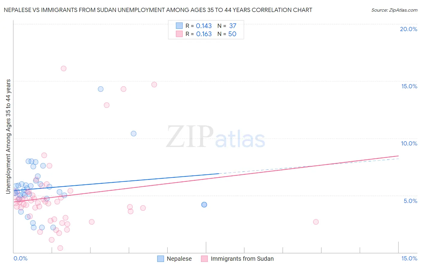 Nepalese vs Immigrants from Sudan Unemployment Among Ages 35 to 44 years