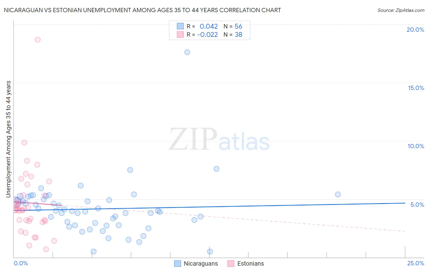 Nicaraguan vs Estonian Unemployment Among Ages 35 to 44 years