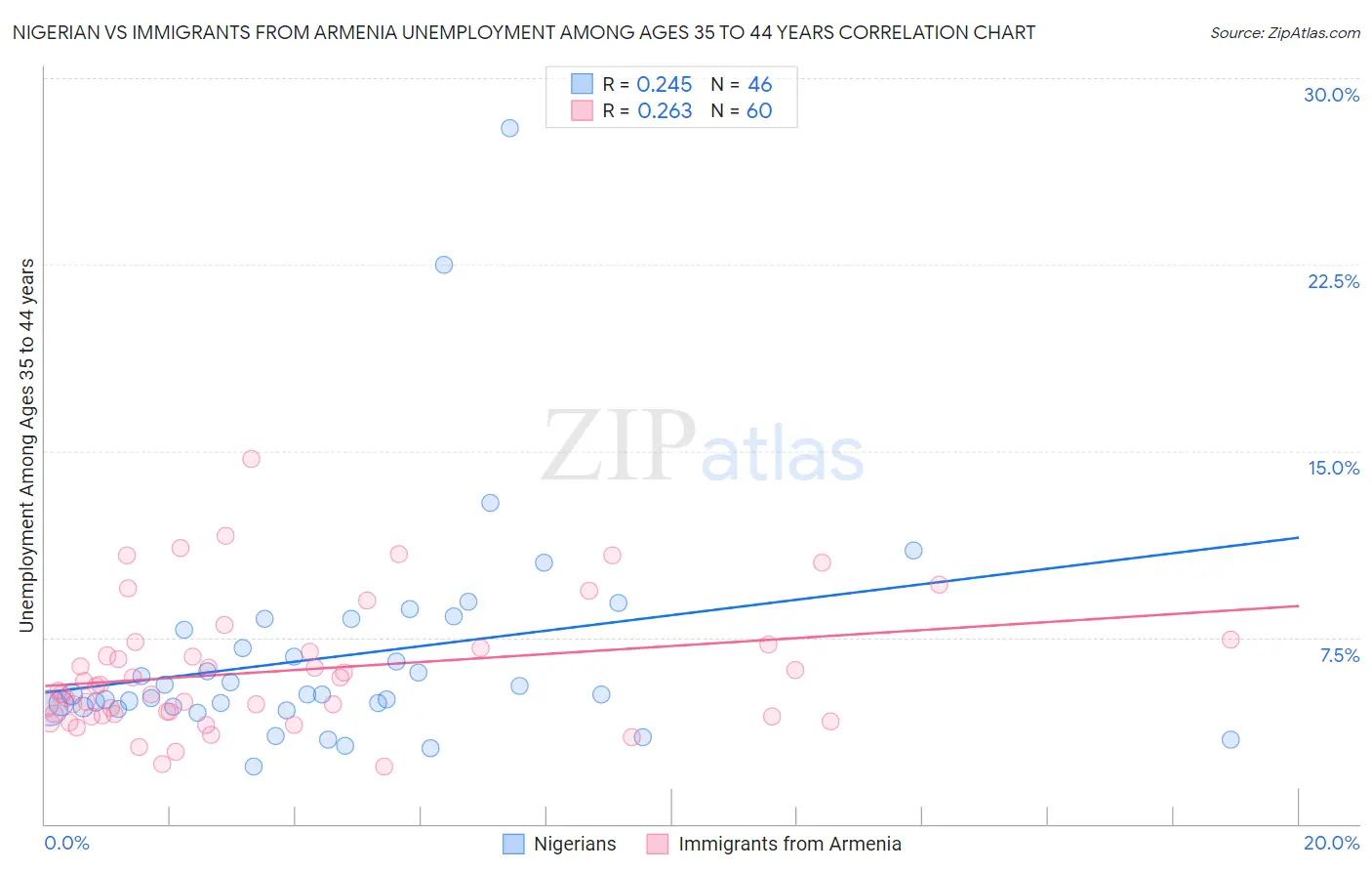Nigerian vs Immigrants from Armenia Unemployment Among Ages 35 to 44 years