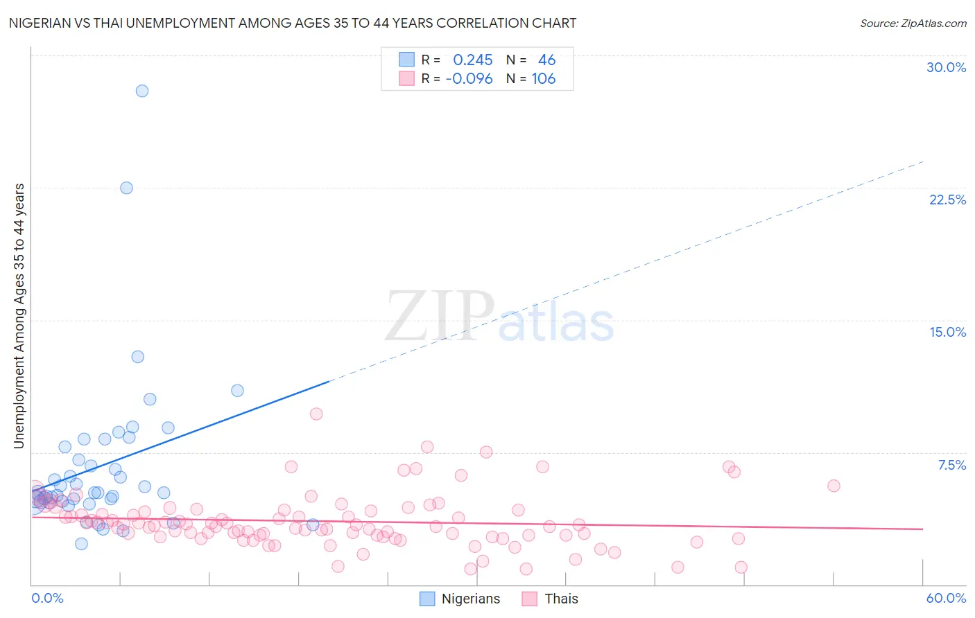 Nigerian vs Thai Unemployment Among Ages 35 to 44 years