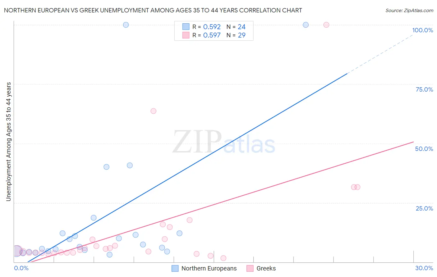 Northern European vs Greek Unemployment Among Ages 35 to 44 years