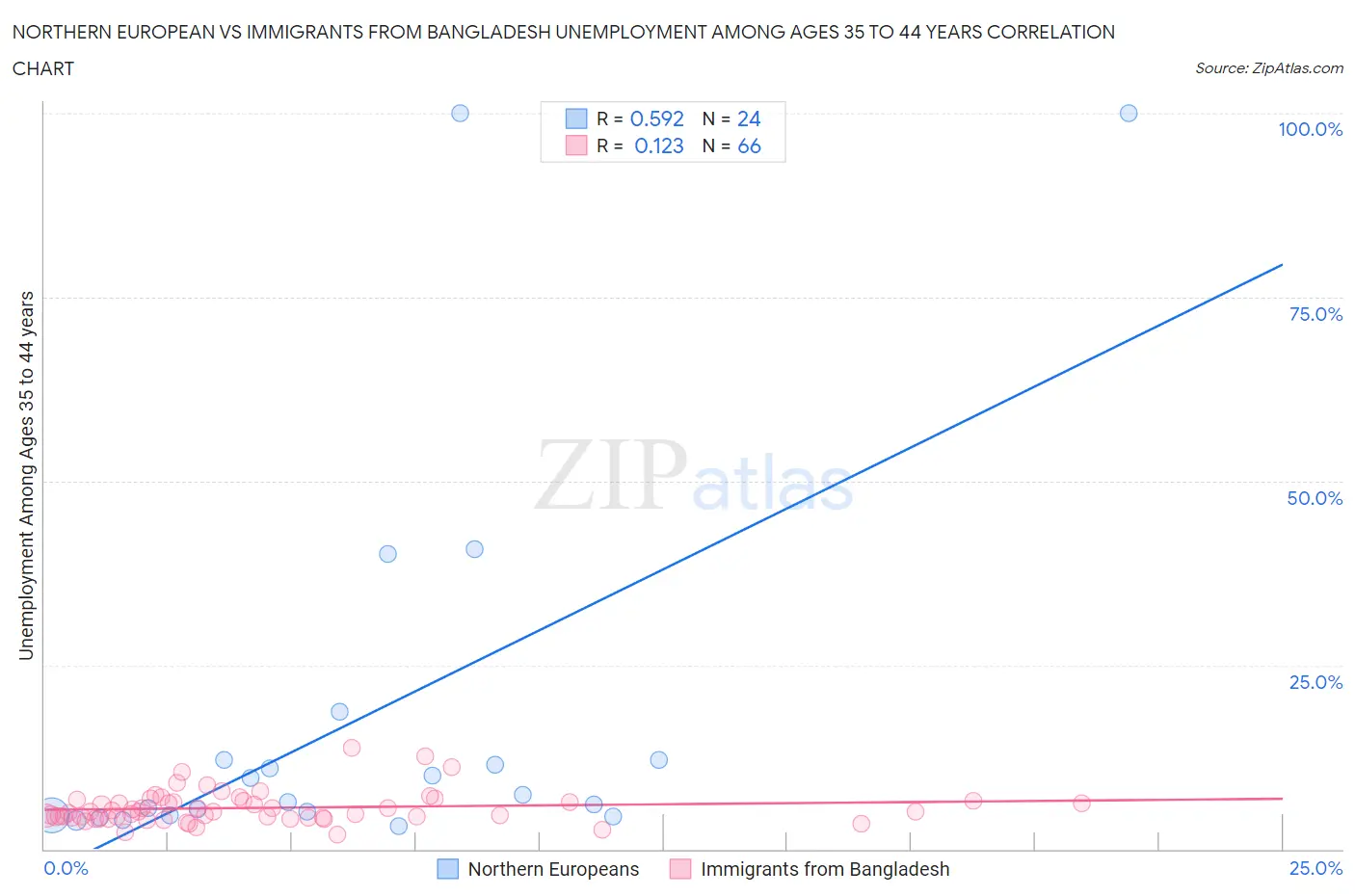 Northern European vs Immigrants from Bangladesh Unemployment Among Ages 35 to 44 years