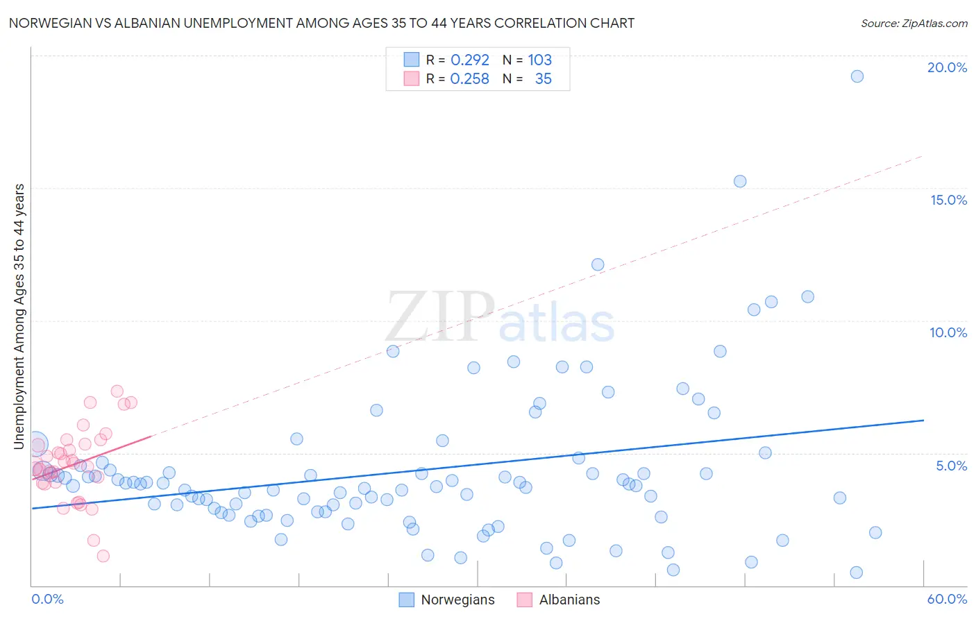 Norwegian vs Albanian Unemployment Among Ages 35 to 44 years