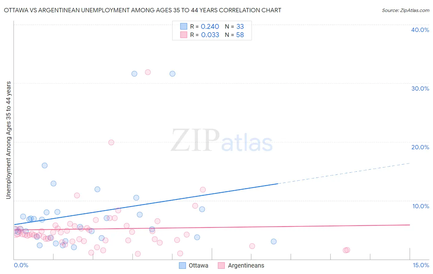 Ottawa vs Argentinean Unemployment Among Ages 35 to 44 years