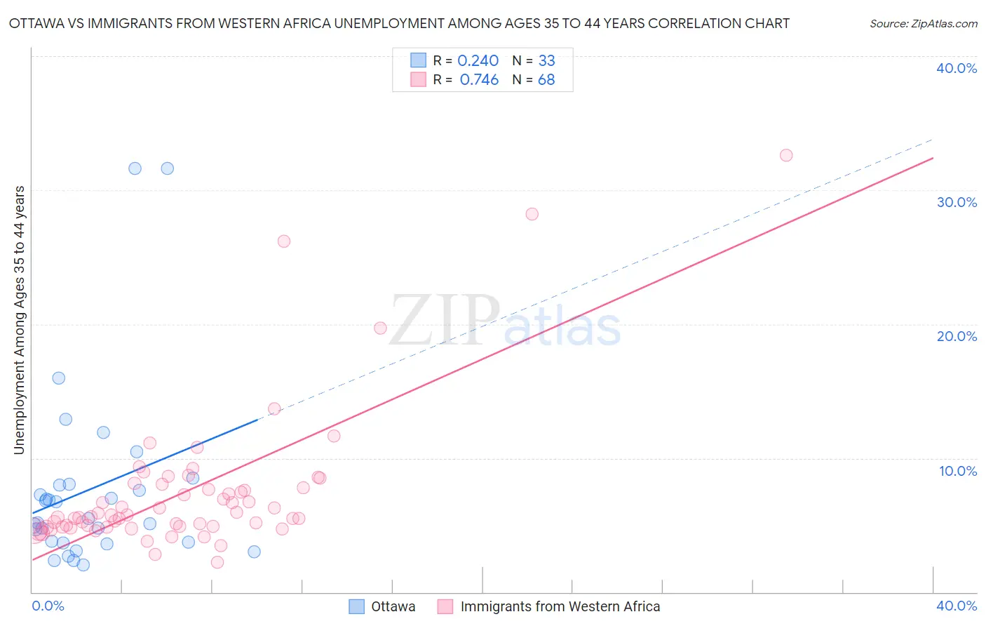 Ottawa vs Immigrants from Western Africa Unemployment Among Ages 35 to 44 years