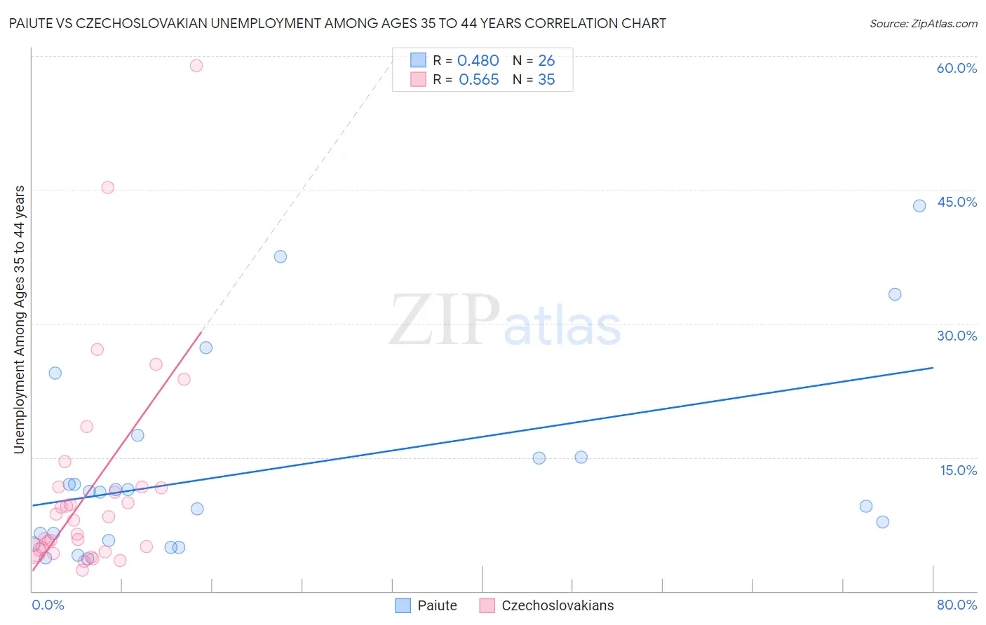 Paiute vs Czechoslovakian Unemployment Among Ages 35 to 44 years