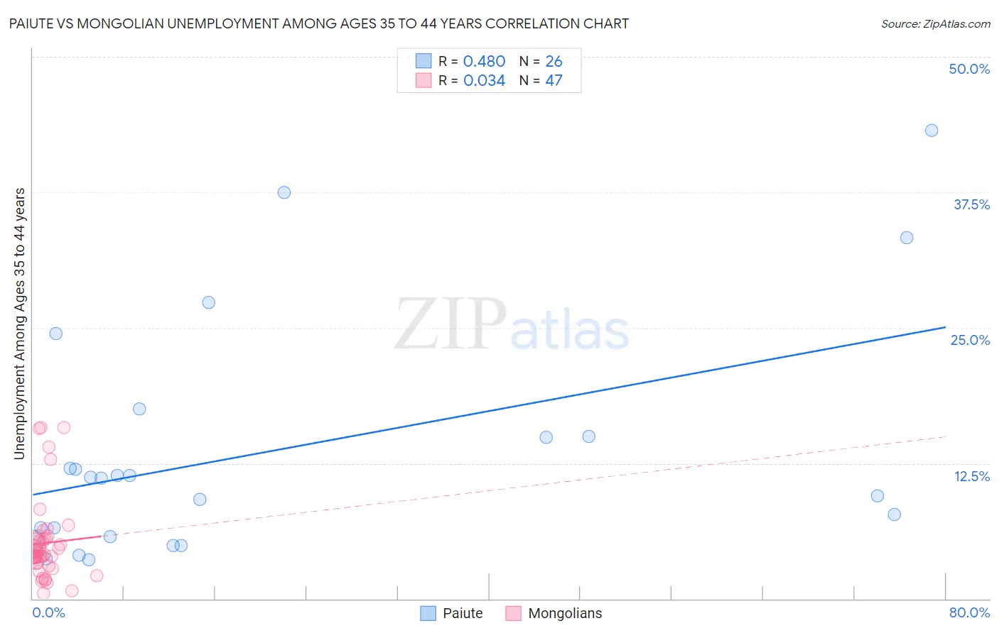 Paiute vs Mongolian Unemployment Among Ages 35 to 44 years